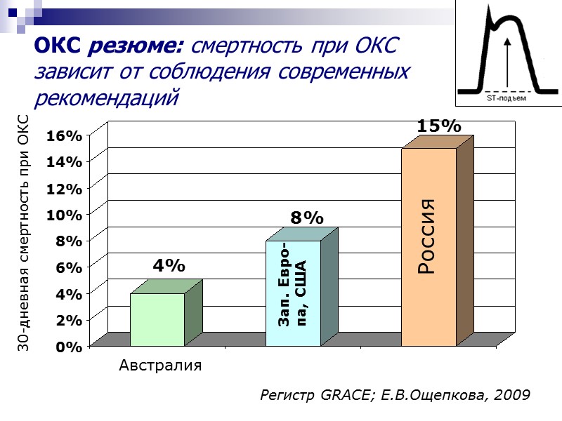 ОКС резюме: смертность при ОКС зависит от соблюдения современных рекомендаций Зап. Евро- па, США